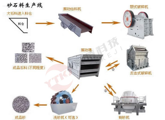 2022新砂石生產(chǎn)設(shè)備有幾種工藝?